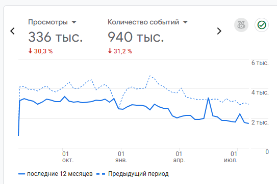 Движение по кругу в SEO — почему сайт теряет позиции после выхода в ТОП
