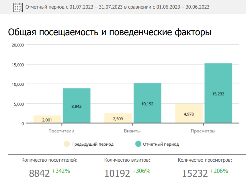 SEO-кейс продвижения финансовой компании и рост поискового трафика