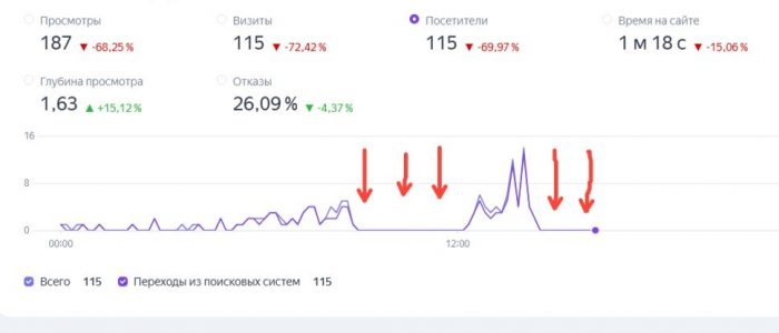 Как недоступность сайта влияет на SEO, позиции в поиске, заявки и продажи